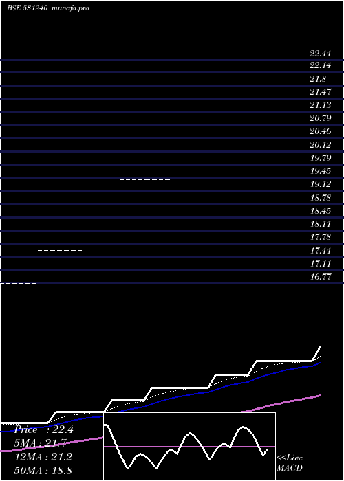  Daily chart ShamrockInd