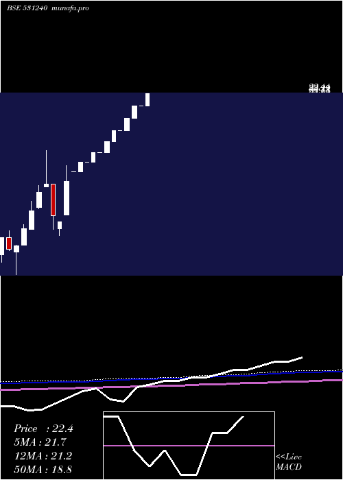  monthly chart ShamrockInd