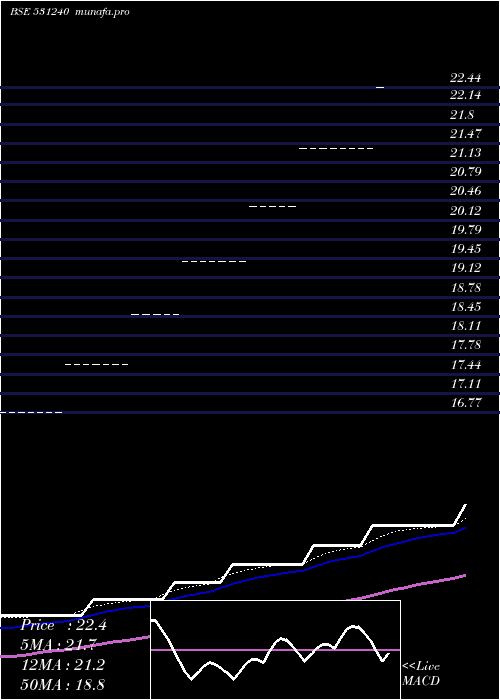  weekly chart ShamrockInd