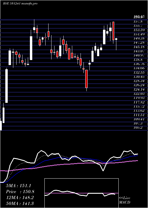  Daily chart LincPen