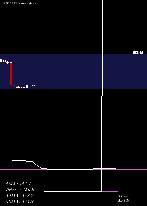  monthly chart LincPen