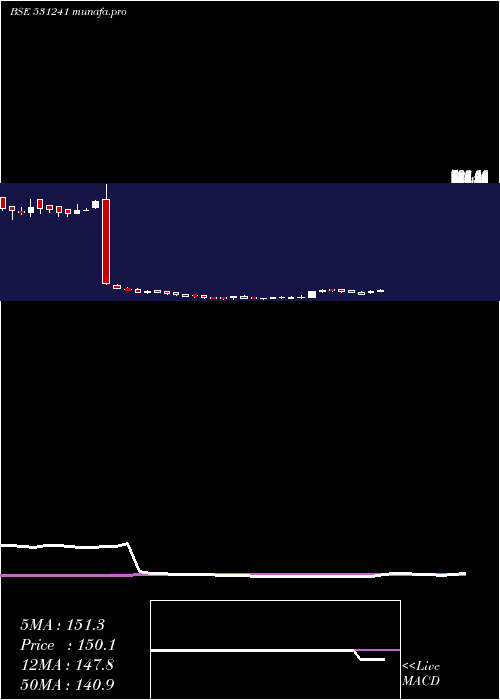  weekly chart LincPen