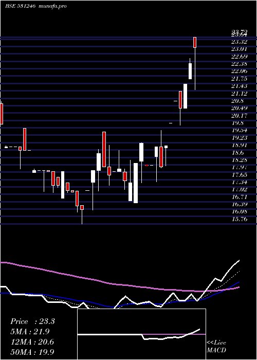 Daily chart PrimaInd