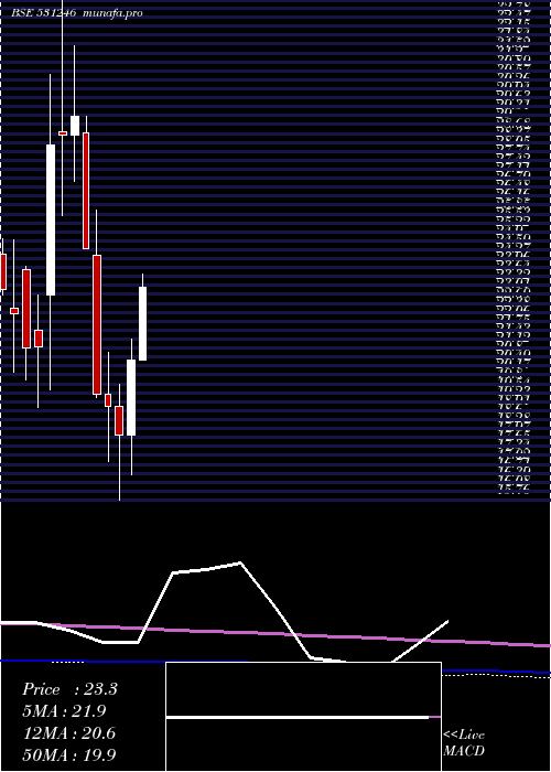 monthly chart PrimaInd