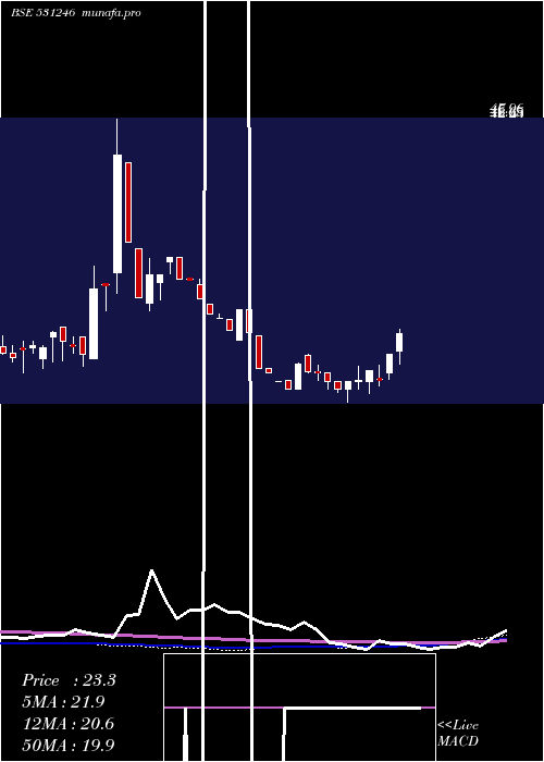 weekly chart PrimaInd