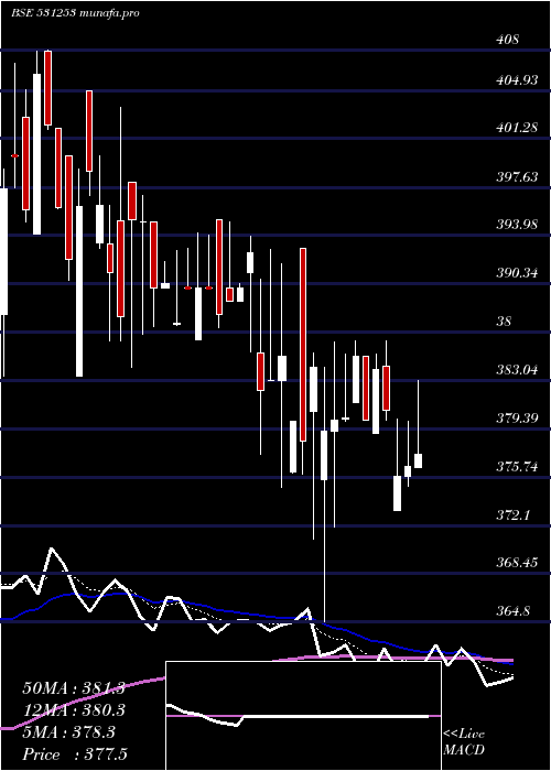  Daily chart IndiaGelat