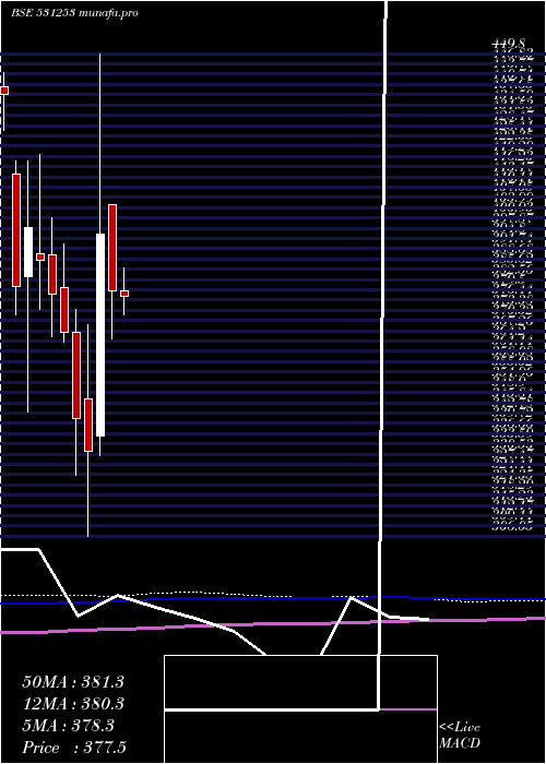  monthly chart IndiaGelat