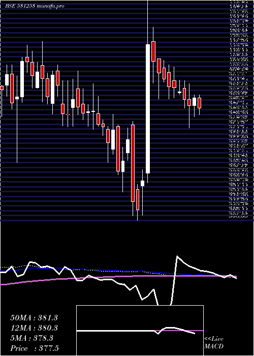  weekly chart IndiaGelat