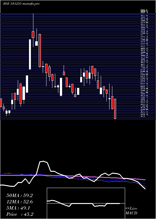  weekly chart ParagonFin