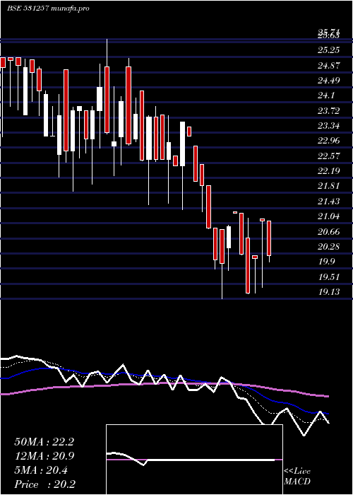  Daily chart PratikshaCh