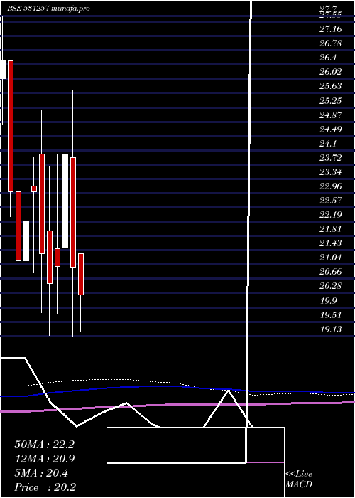  monthly chart PratikshaCh