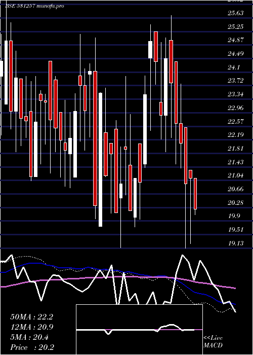  weekly chart PratikshaCh