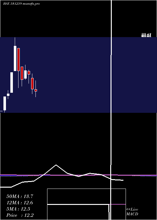  monthly chart Eshamedia