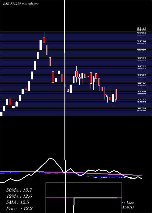  weekly chart Eshamedia