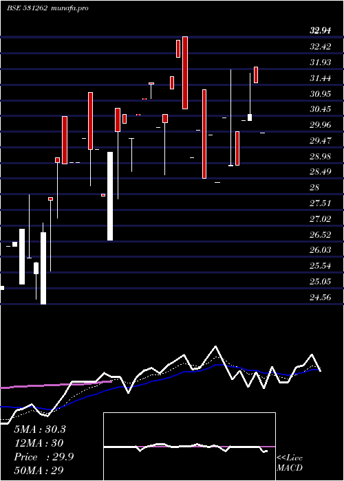 Daily chart SuryaIndustrial