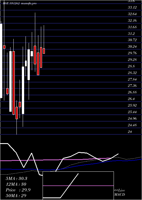 weekly chart SuryaIndustrial