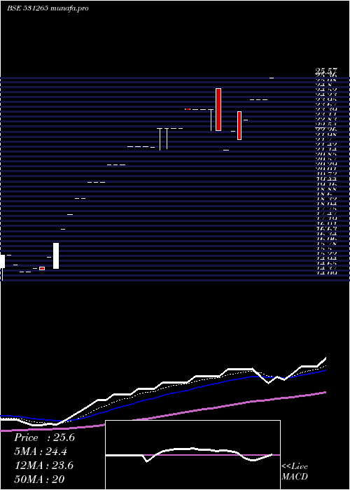  Daily chart Progrexv