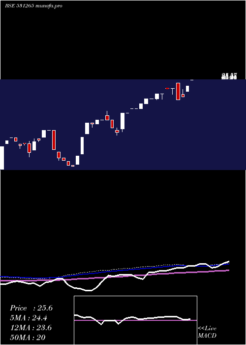  monthly chart Progrexv