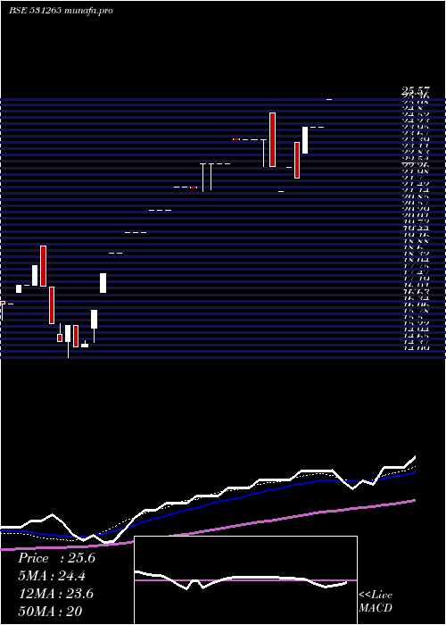  weekly chart Progrexv