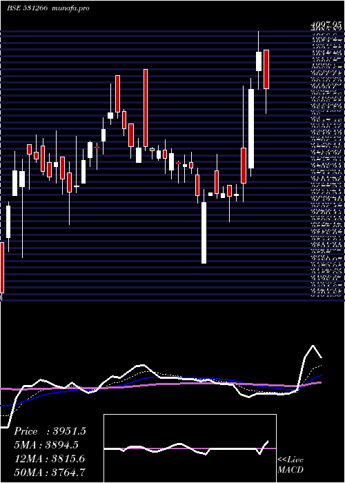 Daily chart VstTillers