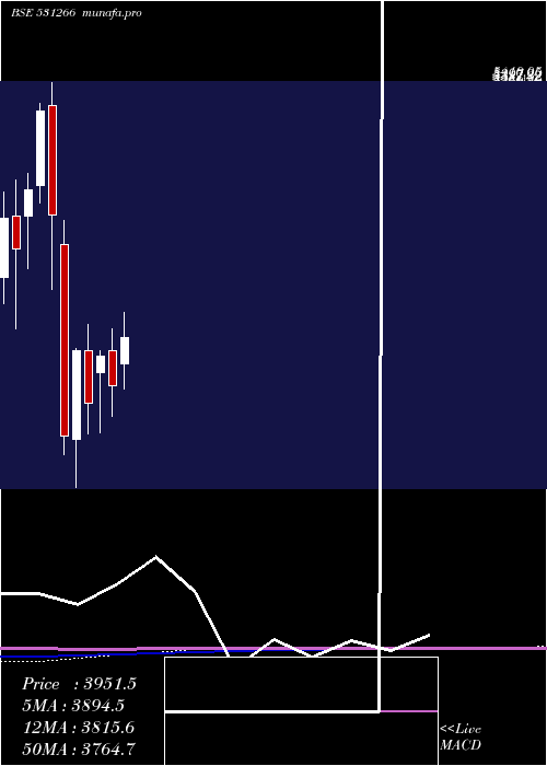 monthly chart VstTillers