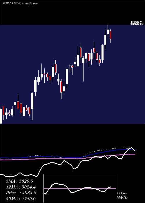  weekly chart VstTillers