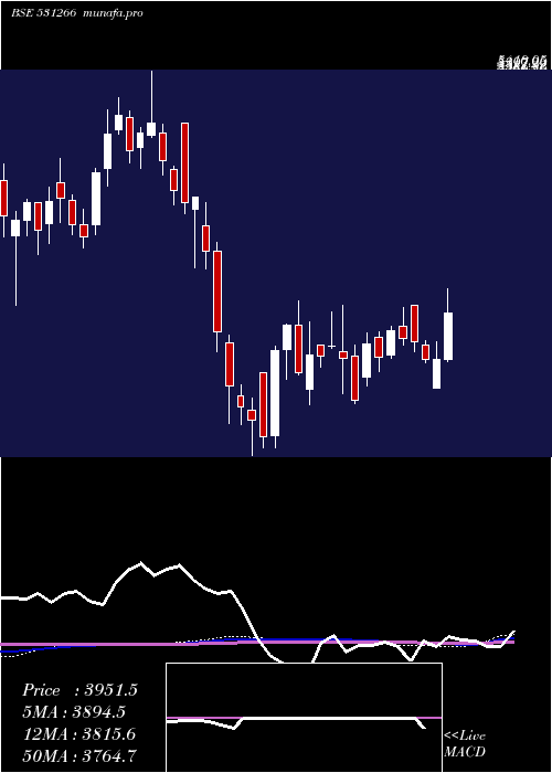 weekly chart VstTillers