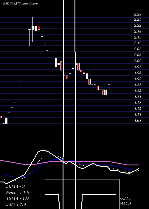  Daily chart RadheDevlop