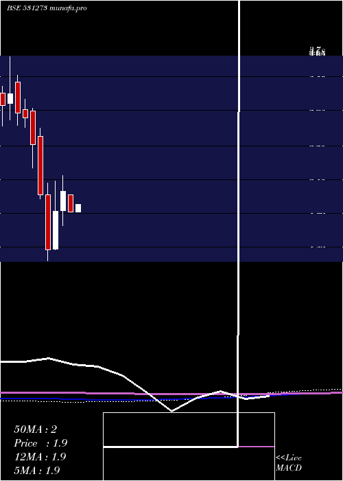  monthly chart RadheDevlop