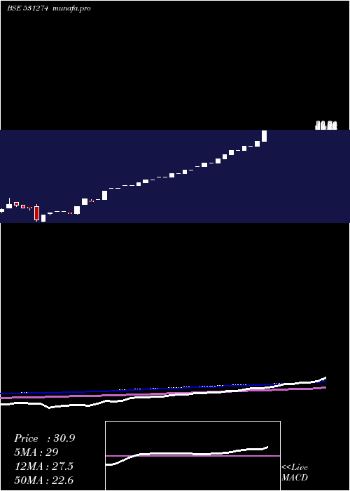  monthly chart KineticTrus