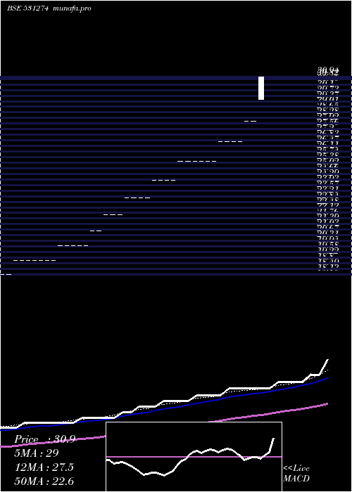  weekly chart KineticTrus