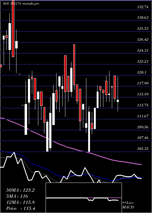 Daily chart Elixir