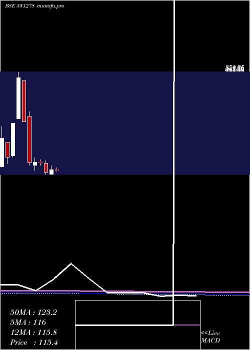  monthly chart Elixir