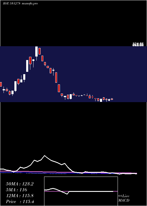 weekly chart Elixir