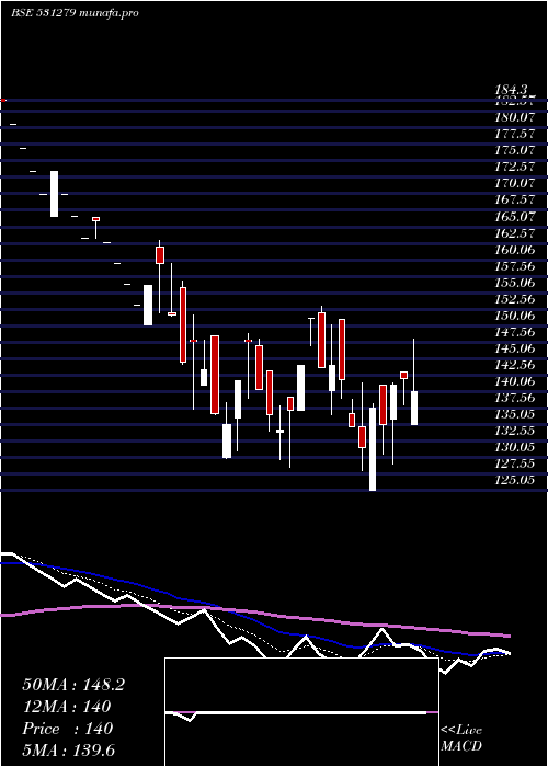  Daily chart TrishaktiEl