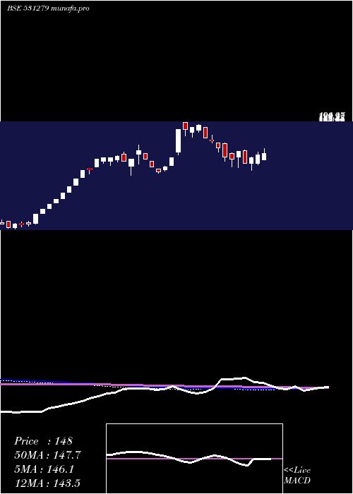  weekly chart TrishaktiEl