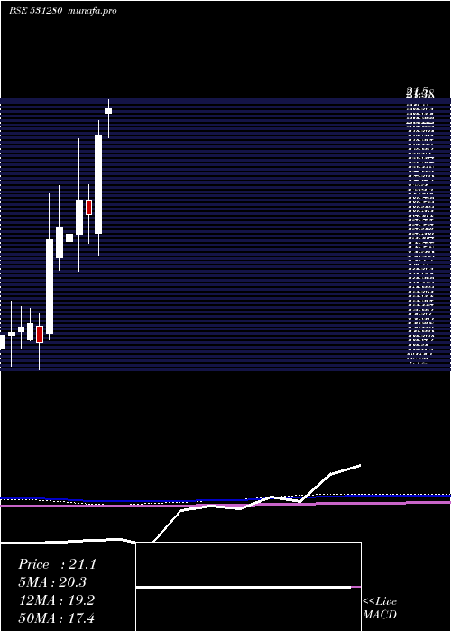 monthly chart PankajPoly
