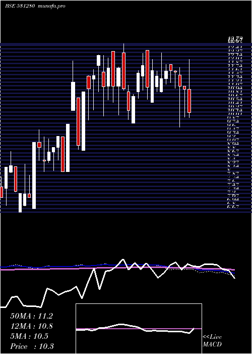  weekly chart PankajPoly