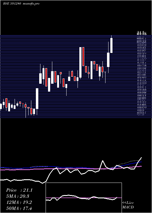 weekly chart PankajPoly
