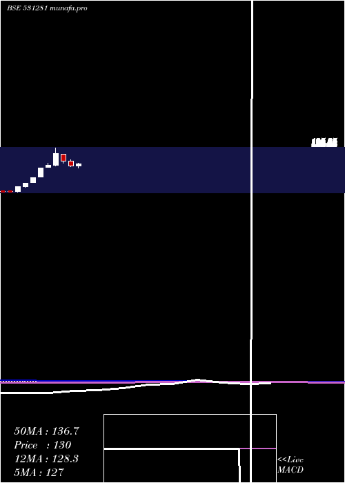  monthly chart PG