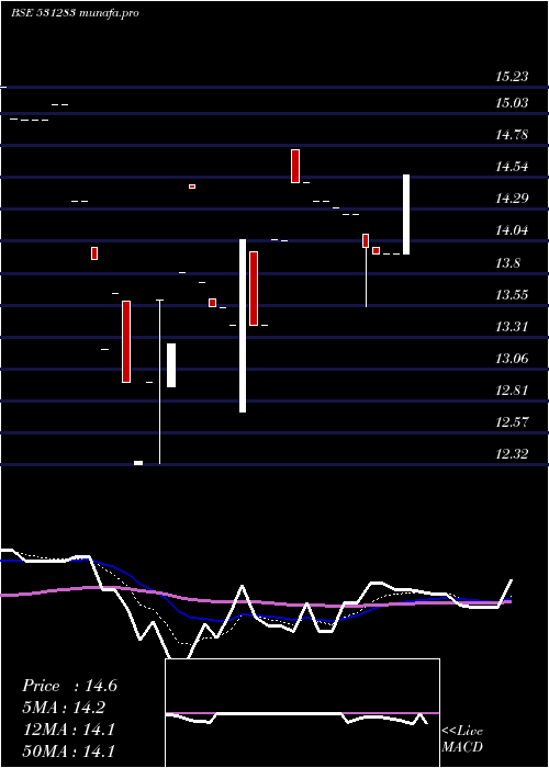  Daily chart CindrellaFi