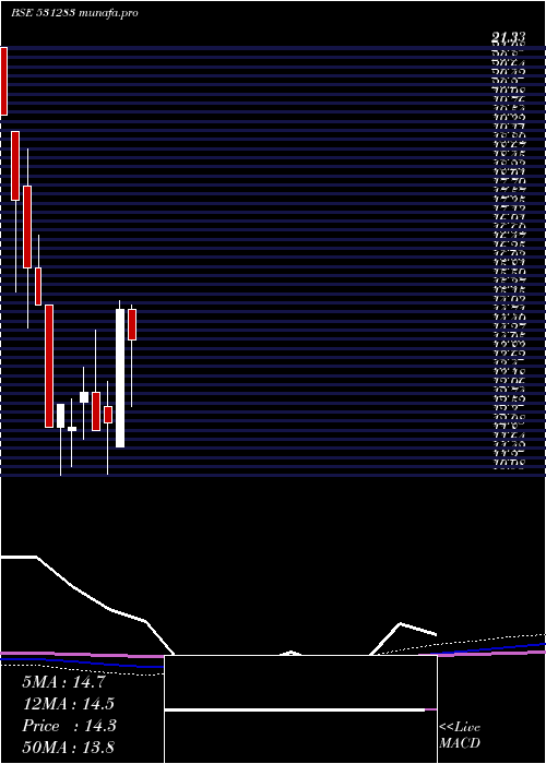  monthly chart CindrellaFi