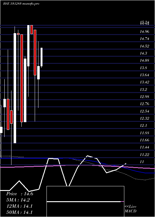 monthly chart CindrellaFi