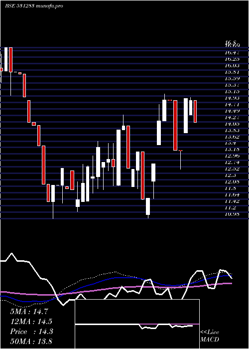  weekly chart CindrellaFi