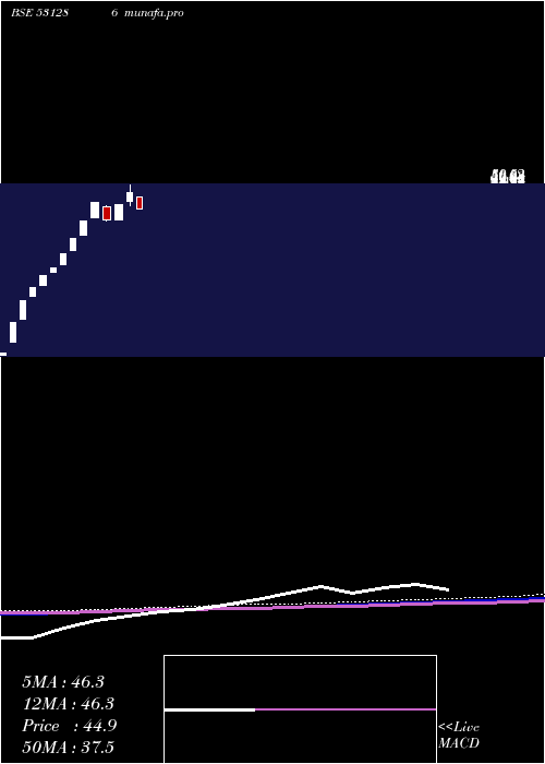  weekly chart AdhataGlobal