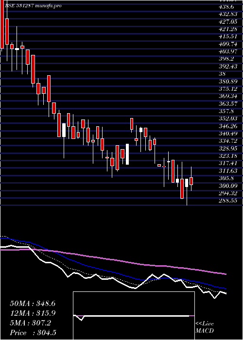  Daily chart NatPlastic