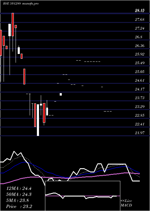  Daily chart LeadFinanc