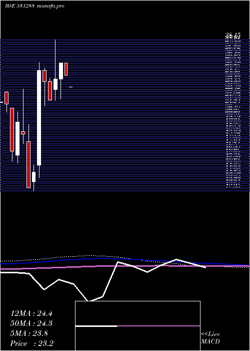  monthly chart LeadFinanc