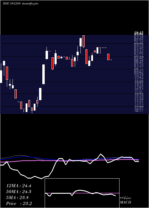  weekly chart LeadFinanc