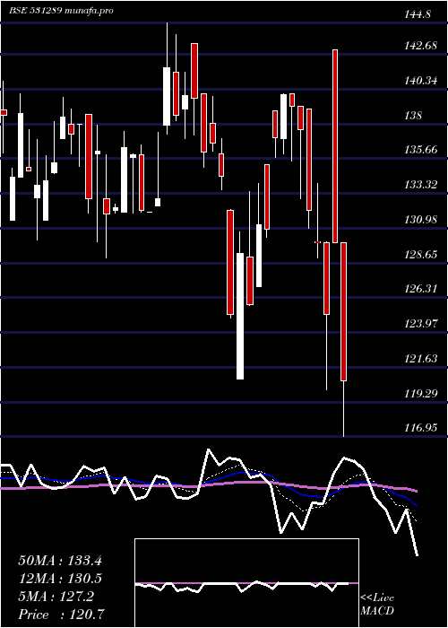  Daily chart Natfit